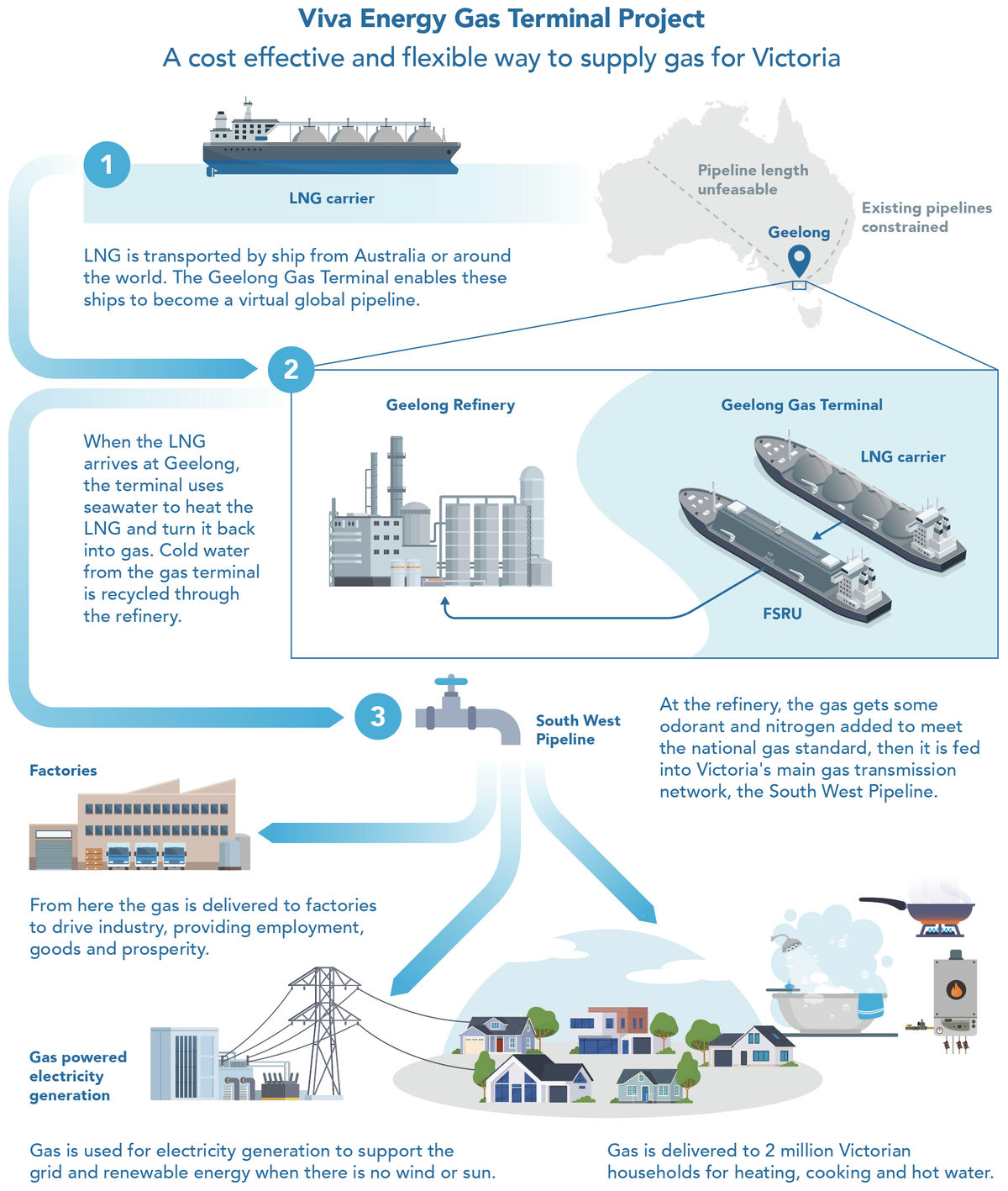1785_108855_30Jul2025132823_Viva Energy gas terminal infographic V3-sml