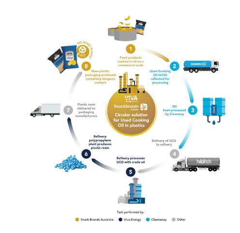 cooking chips to new plastic packaging
