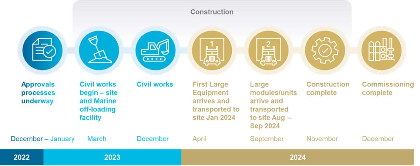 Ultra-Low_Sulphur Gasoline_timeline