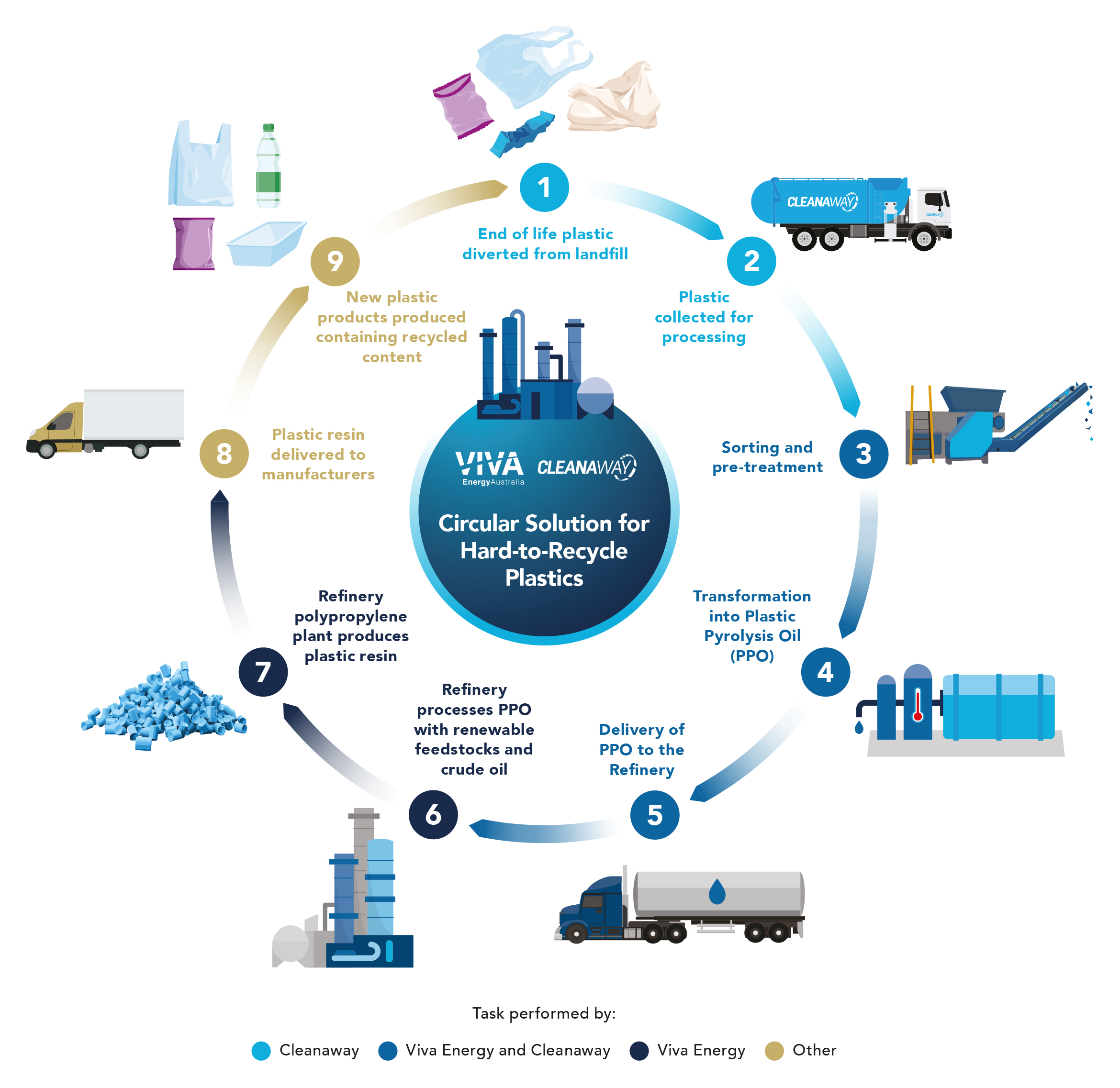 Viva Energy and Cleanaway plastics processing infographic