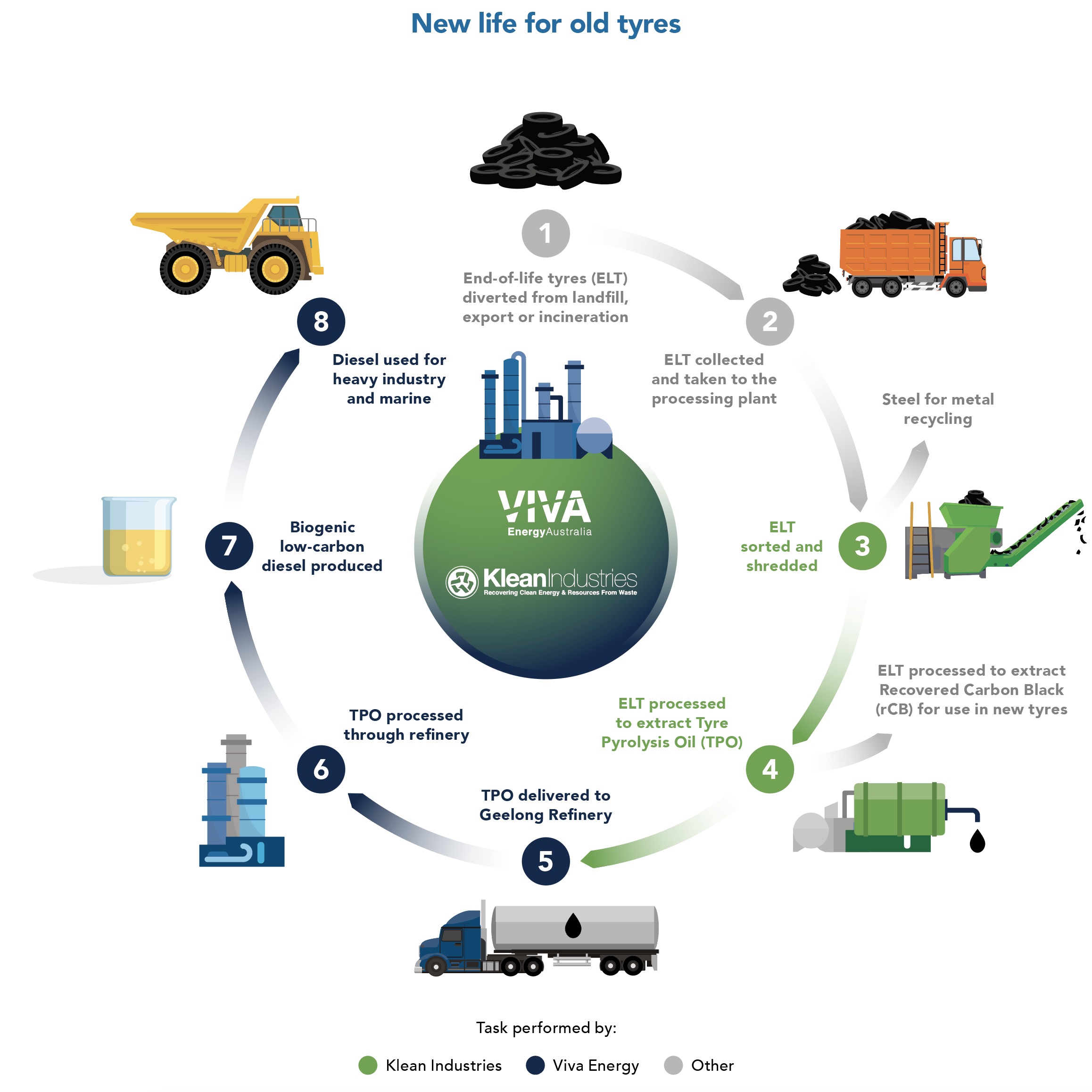 Viva Energy tyre recycling infographic