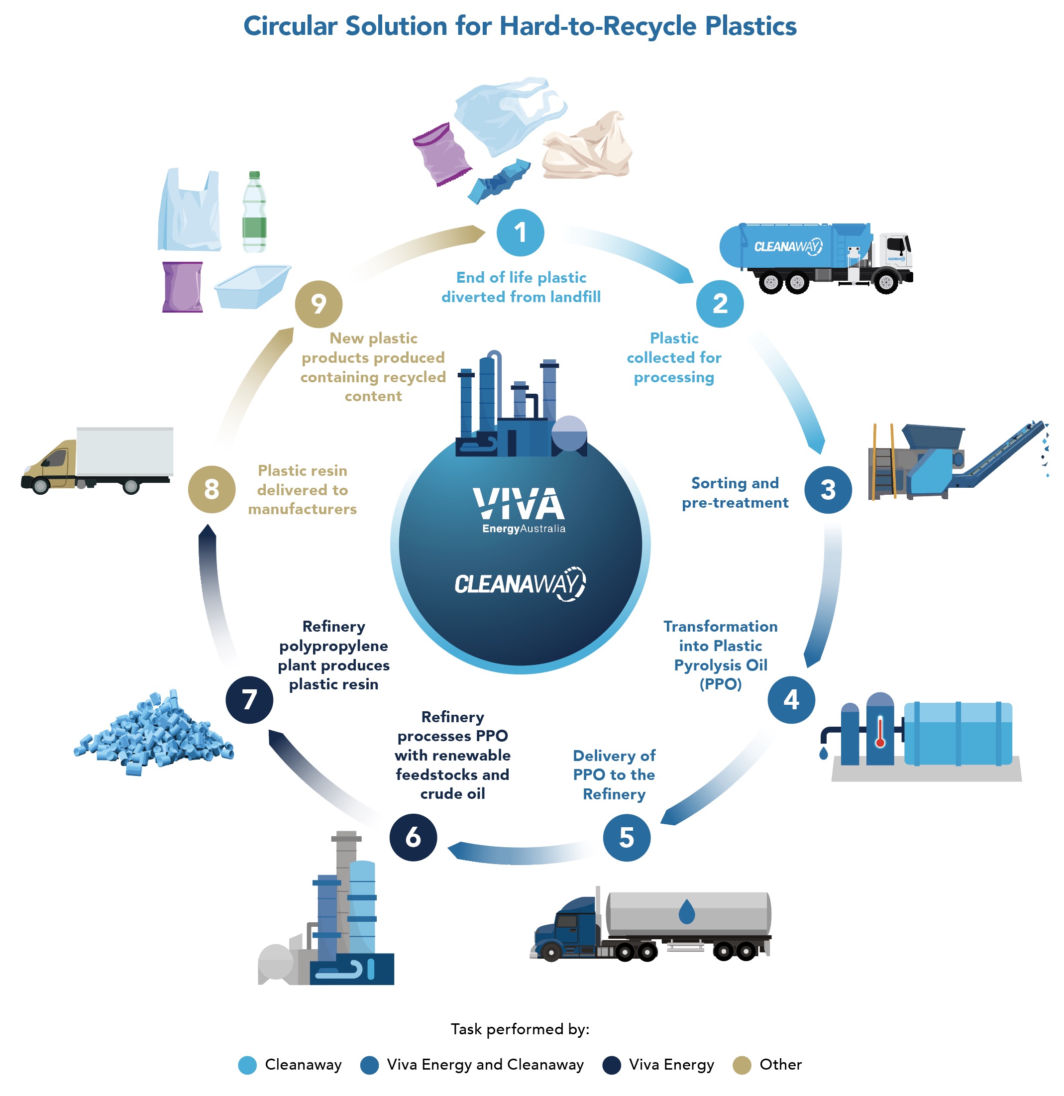 Viva Energy plastics processing infographic