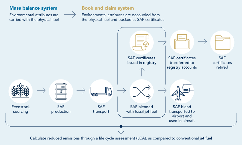 SAF_Book-and-Claim-diagram