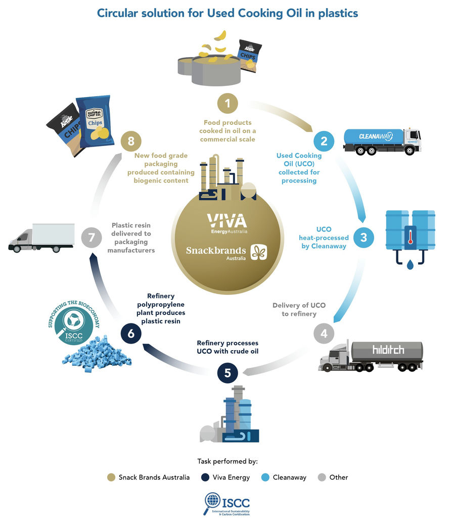 1682_108855_15May2025093009_Viva Energy cooking oil infographic V6 (1) (1)