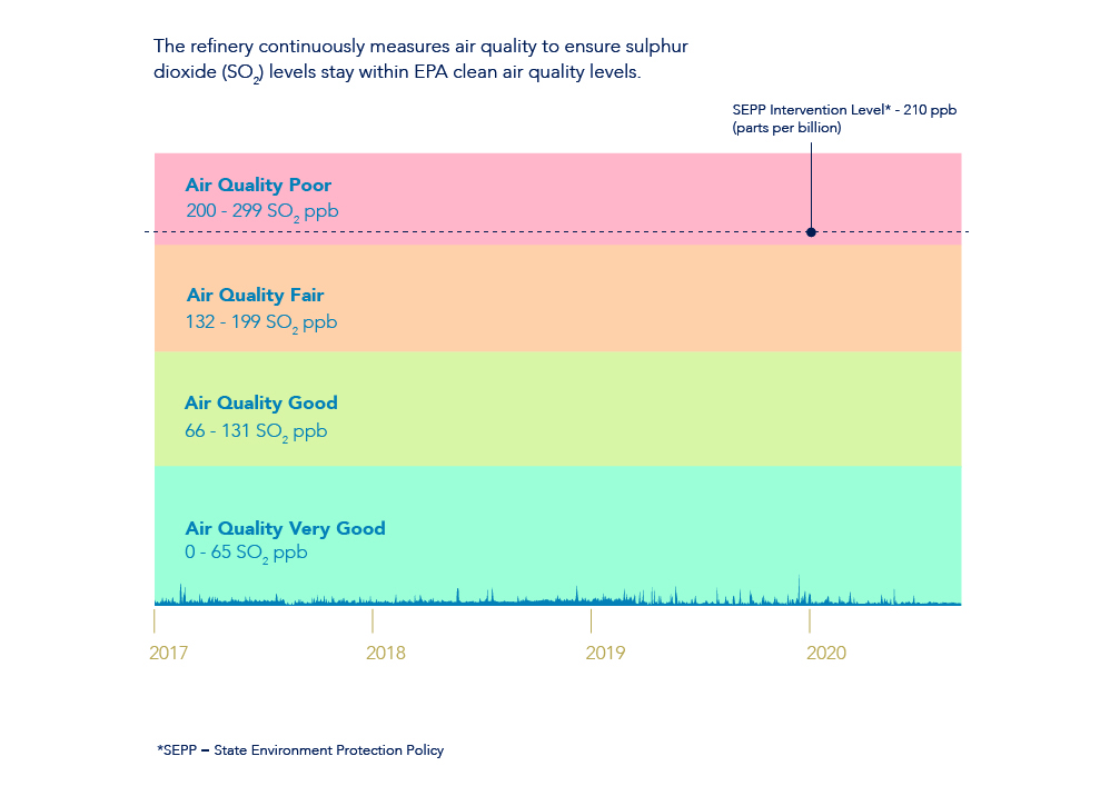 0_186439_29Sep2020091321_GEELONG REFINERY AIR QUALITY GRAPHIC