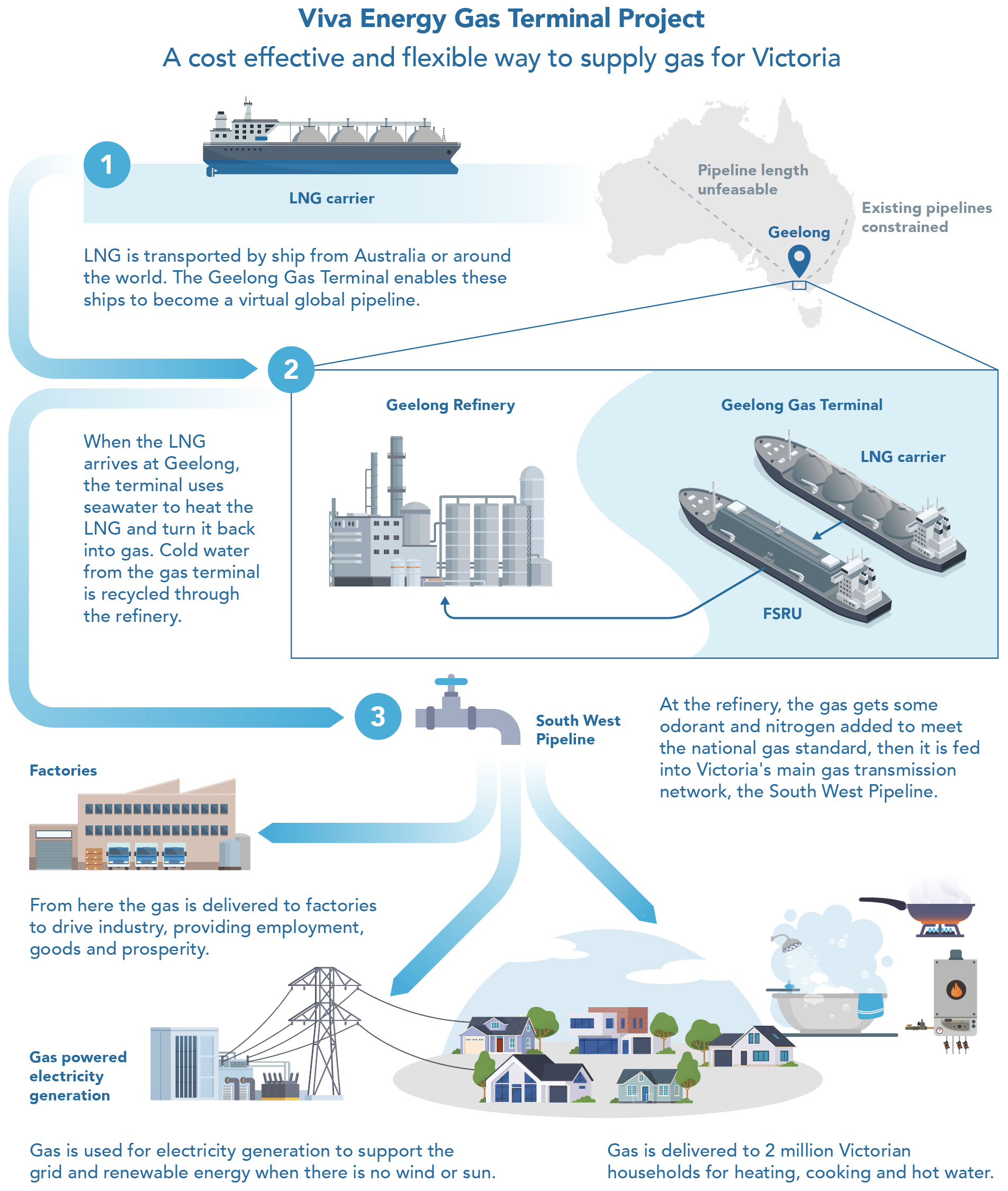 Viva Energy Gas Terminal Infographic