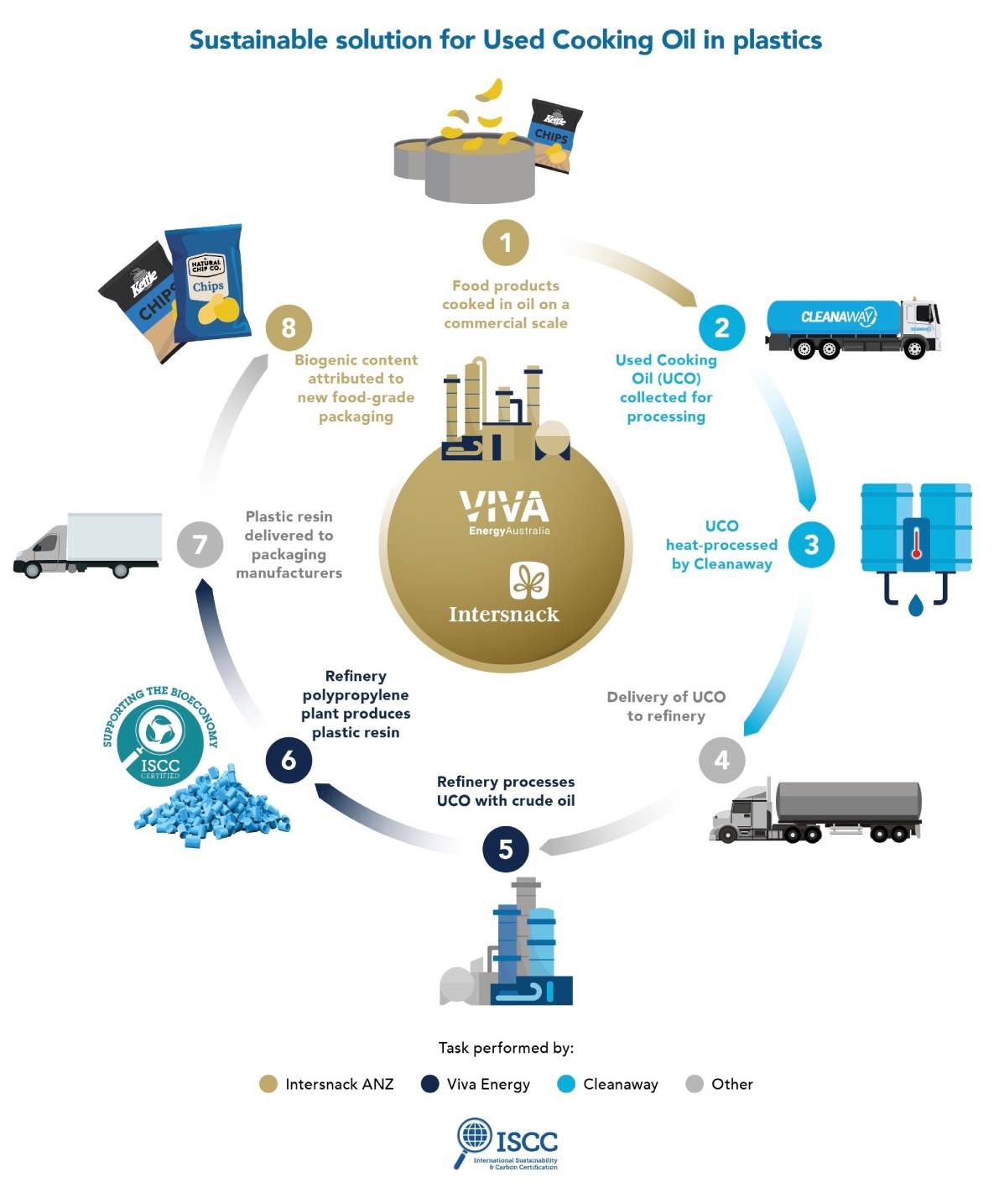 VIVA ENERGY INFOGRAPHIC - FROM USED COOKING OIL TO NEW CHIP PACKETS